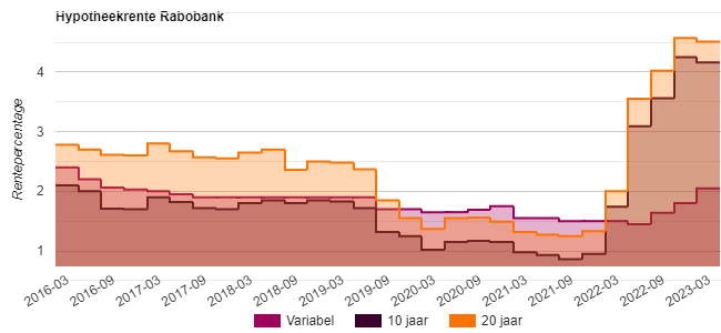 Ongedaan maken delicaat Varen Hypotheekrente Rabobank, nu vanaf 2.10%