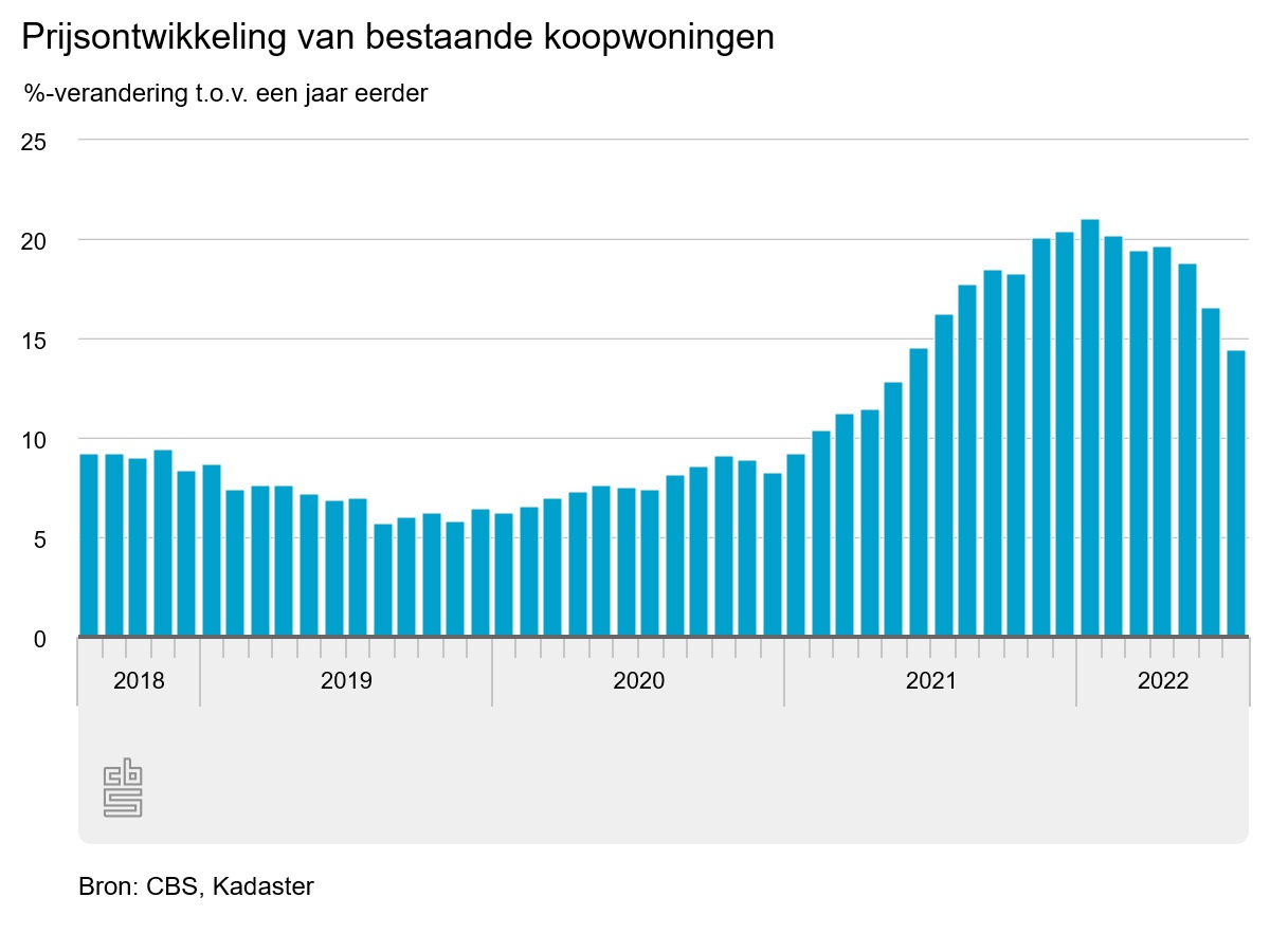 Verwachting huizenmarkt huizenprijzen in 2022 Hypotheek rentetarieven