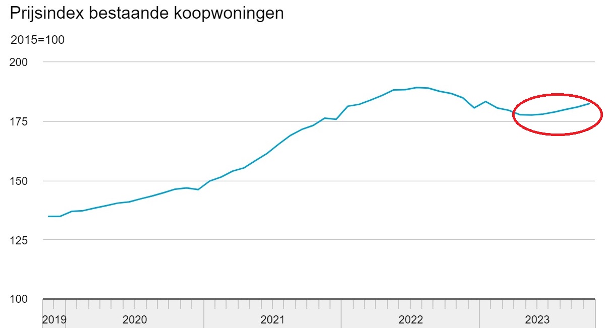 Verwachting voor woningmarkt en huizenprijzen in 2024 Hypotheek