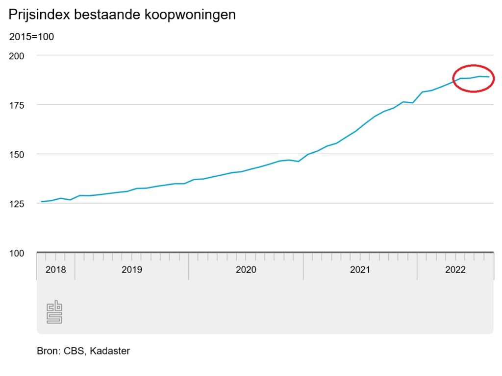 Verwachting huizenprijzen in 2023 Hypotheek rentetarieven